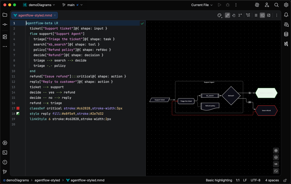 The styled agentflow sample in the split editor, with color swatches in the gutter beside the classDef and style lines and the critical action and failure edge drawn in red in the live preview