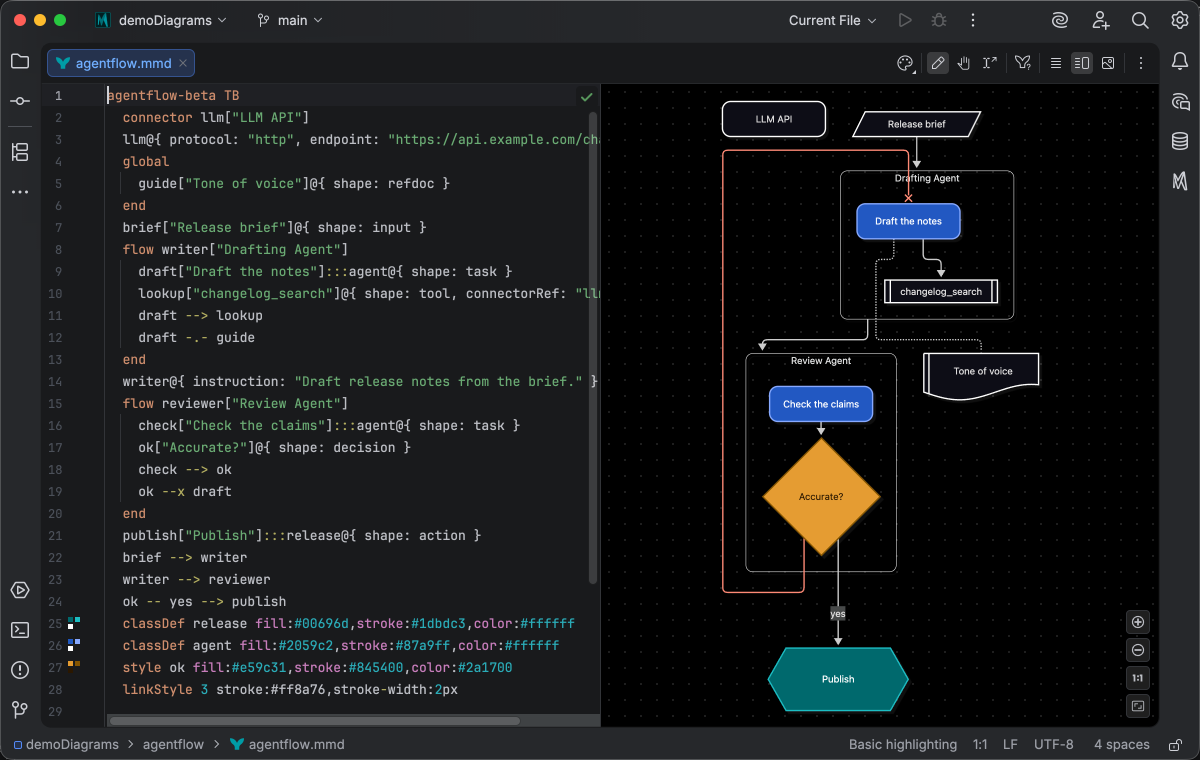 An agentflow diagram with classDef and style lines carrying color swatches in the gutter, and a drafting agent and a review agent with restyled tasks in the live preview under the Islands Dark theme
