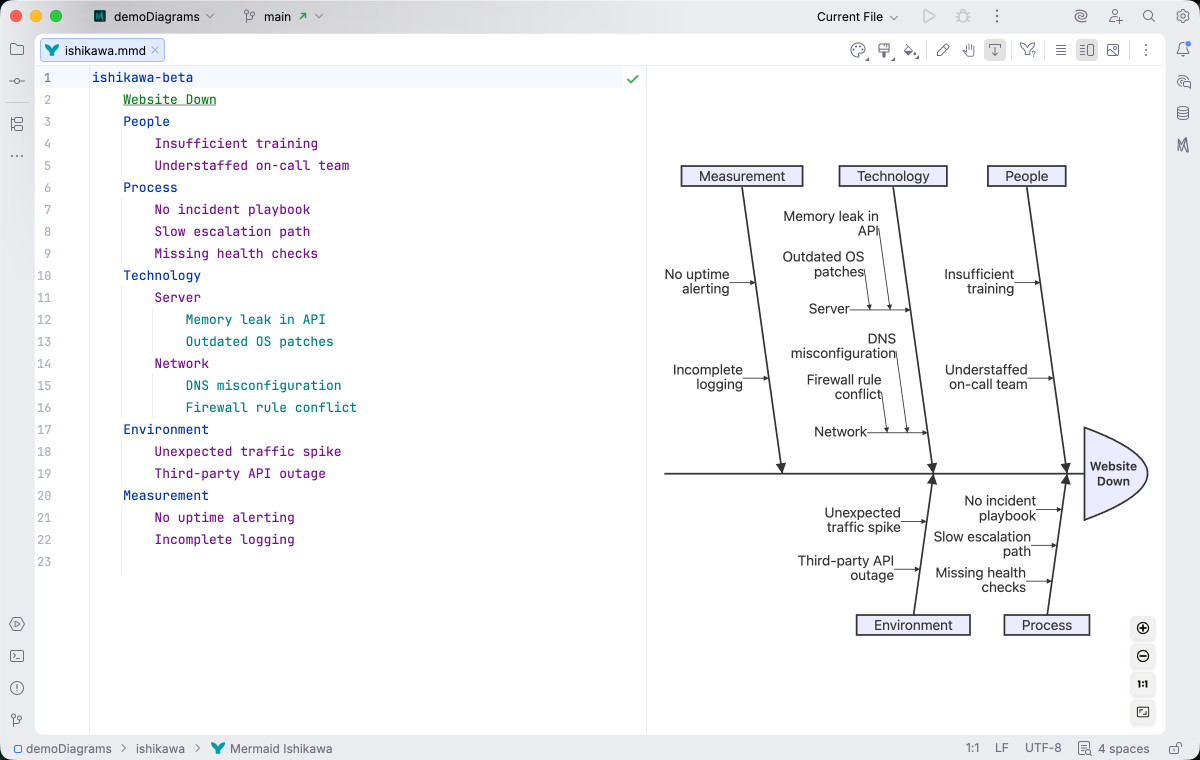 Ishikawa diagram syntax highlighting in Islands Light theme