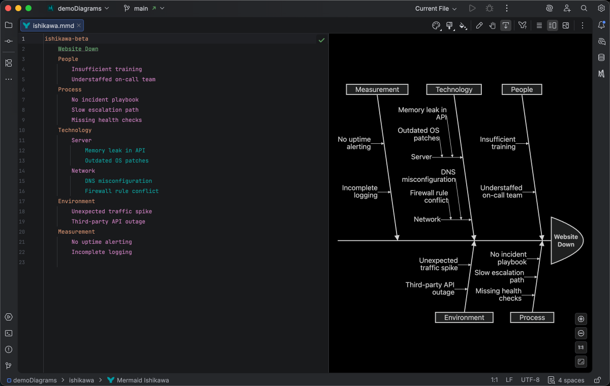 Ishikawa diagram syntax highlighting in Islands Dark theme