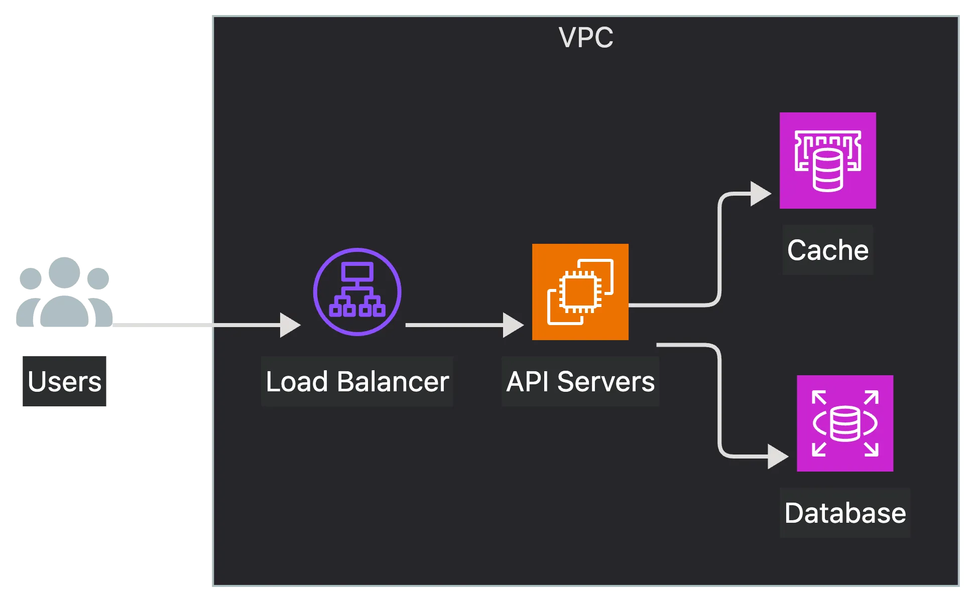 The rendered flowchart: Users to a load balancer to API servers, which feed a cache and a database, inside a VPC