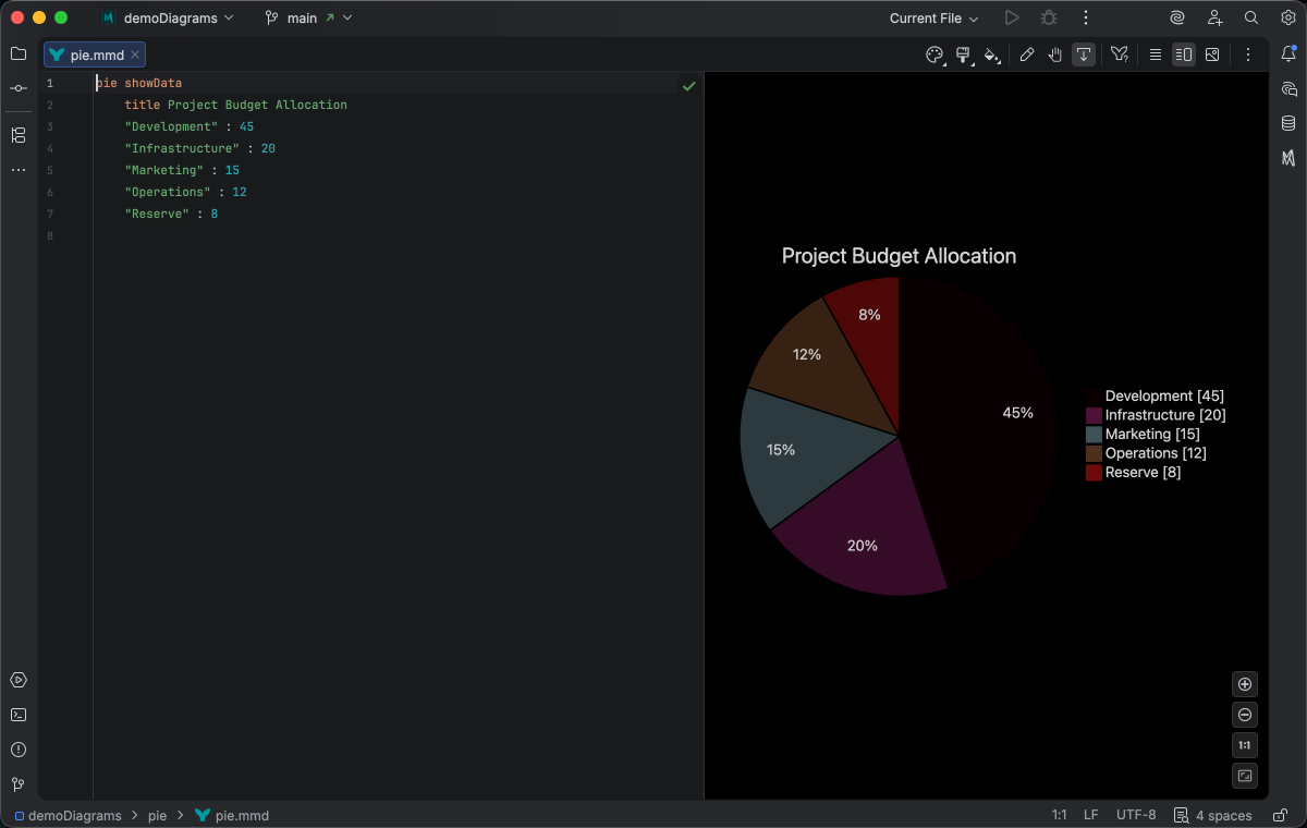 Pie chart syntax highlighting in Islands Dark theme