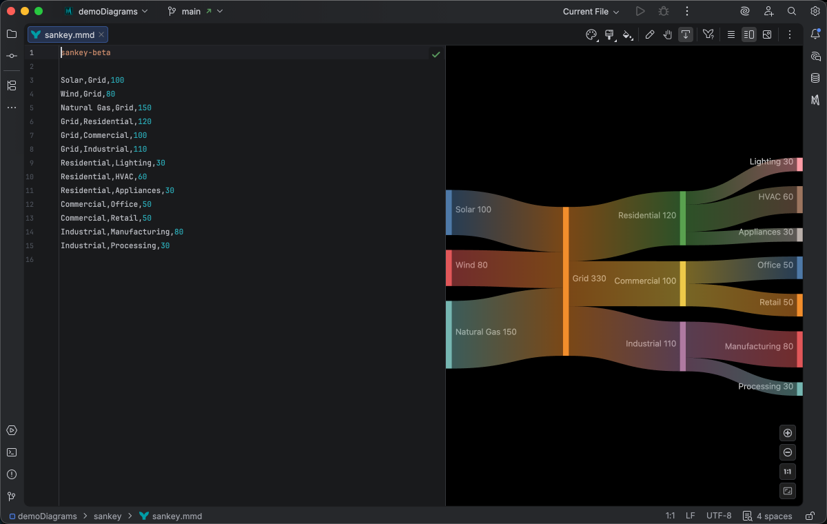 Sankey diagram syntax highlighting in Islands Dark theme