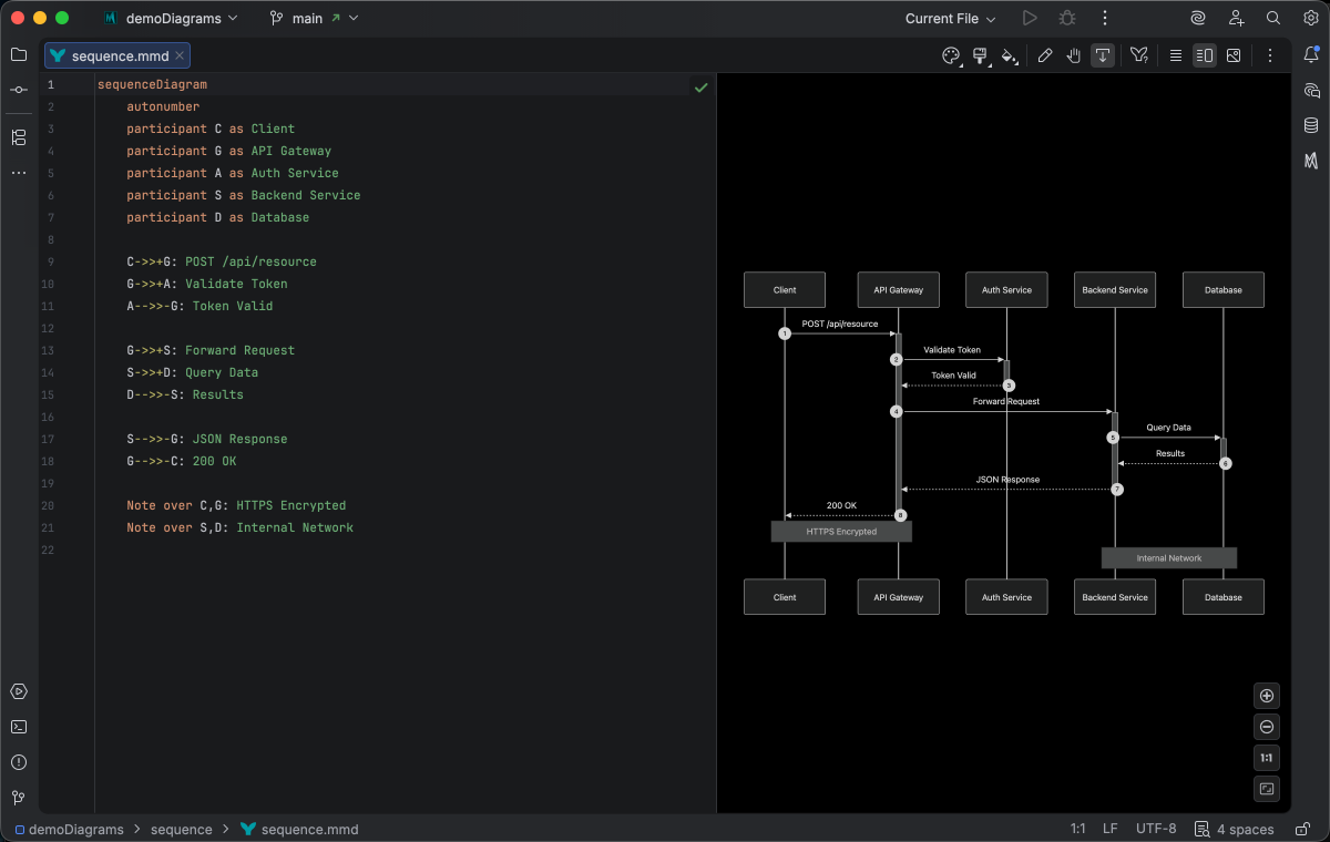 Sequence diagram syntax highlighting in Islands Dark theme