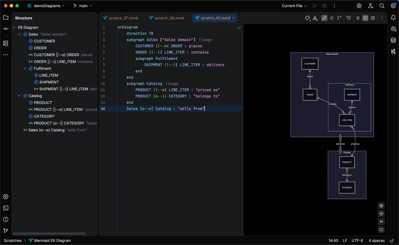 ER diagram with nested Sales and Catalog subgraphs in the editor and preview, and the Structure tool window listing each entity and relationship under the subgraph that contains it