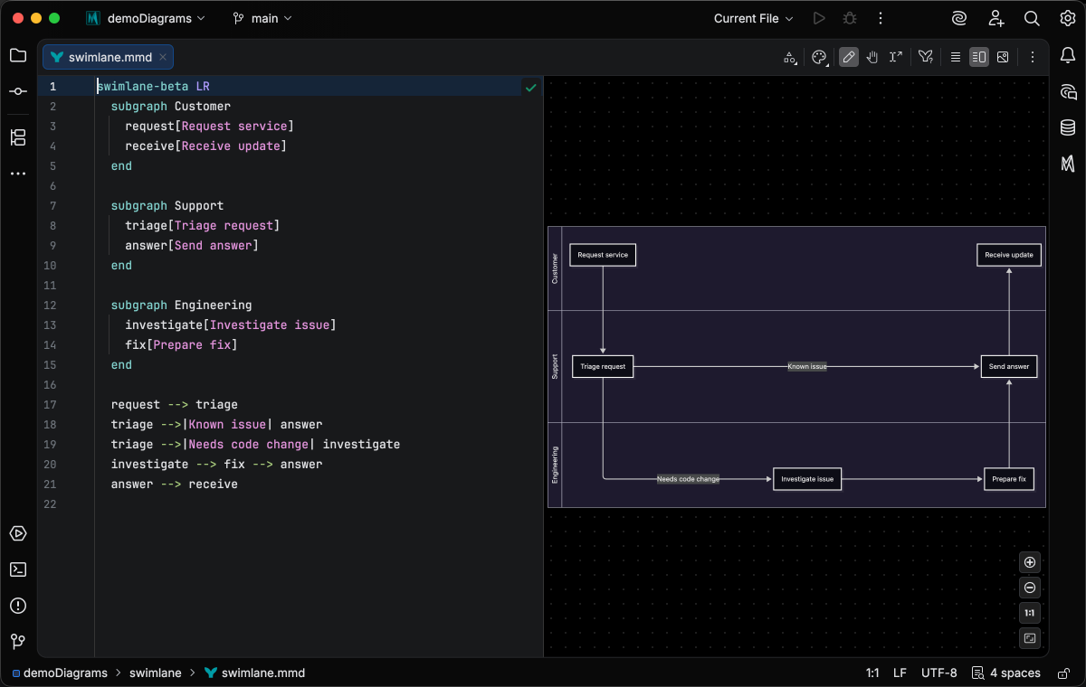 Swimlane diagram syntax highlighting in Armada Dark theme